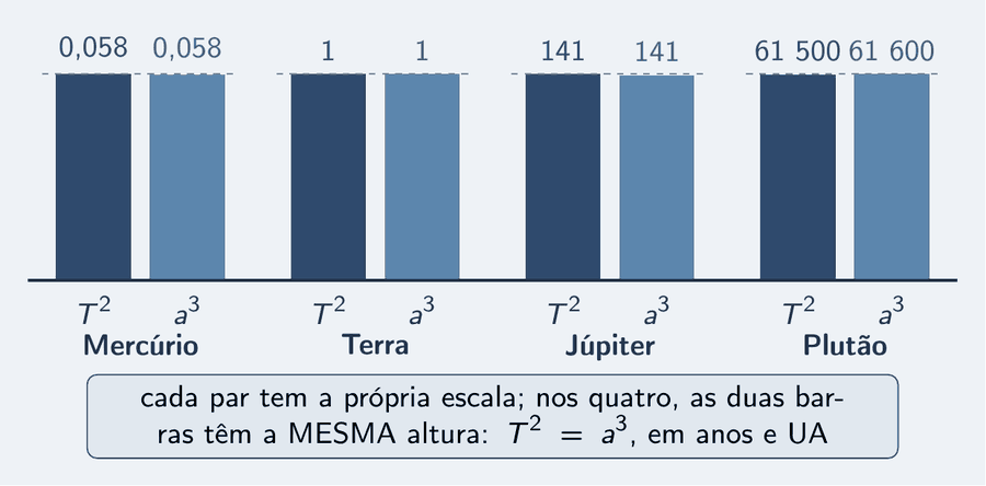 Quatro pares de barras lado a lado, cada par com o nome de um corpo: Mercúrio, Terra, Júpiter, Plutão. Em cada par, a barra da esquerda é T ao quadrado e a da direita é a ao cubo, e as duas têm a mesma altura. Os valores escritos em cima: 0,058 e 0,058; 1 e 1; 141 e 141; 61 500 e 61 600. Um cartão diz: cada par tem a própria escala; nos quatro, as duas barras têm a mesma altura: T ao quadrado igual a a ao cubo, em anos e UA.