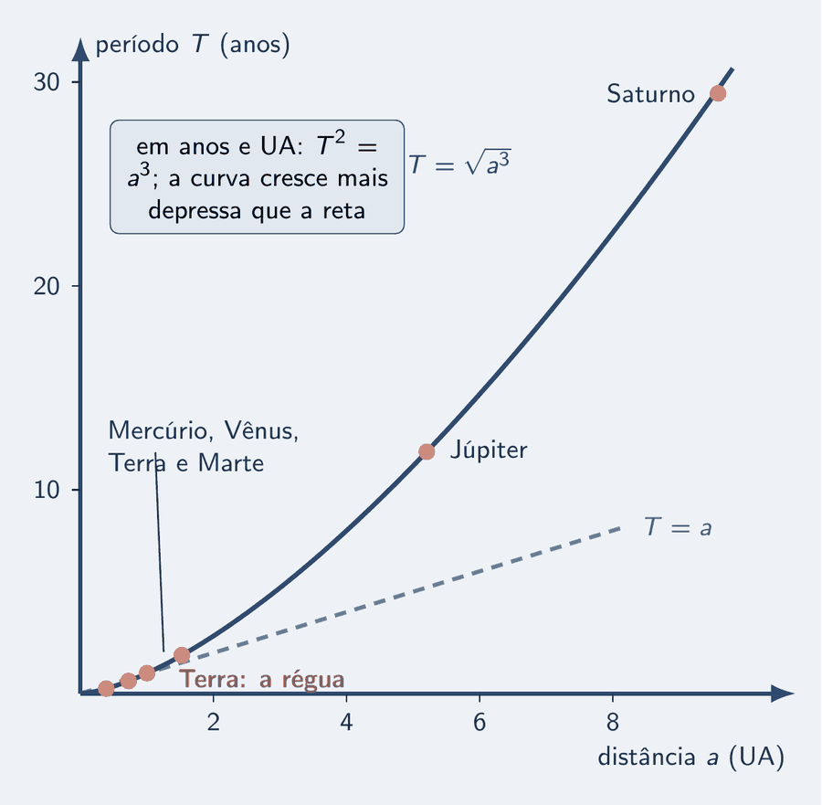 Um gráfico com a distância ao Sol em UA no eixo horizontal, de 0 a 10, e o período em anos no vertical, de 0 a 30. Uma curva sobe cada vez mais inclinada, T igual a raiz de a ao cubo, passando por Mercúrio, Vênus, Terra, Marte, Júpiter e Saturno, cada um marcado por um ponto. A Terra, em 1 UA e 1 ano, tem o rótulo: a régua. Uma reta tracejada, T igual a a, mostra o que seria a proporção simples, e a curva se afasta dela para cima. Um cartão diz: em anos e UA, T ao quadrado igual a a ao cubo; a curva cresce mais depressa que a reta.