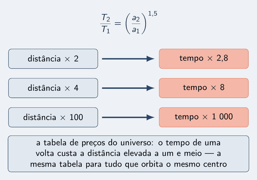 Três linhas, cada uma com uma seta de uma caixa para outra. Na primeira, distância vezes 2 leva a tempo vezes 2,8. Na segunda, distância vezes 4 leva a tempo vezes 8. Na terceira, distância vezes 100 leva a tempo vezes 1 000. Acima, a fórmula: T2 sobre T1 igual a a2 sobre a1, elevado a 1,5. Um cartão diz: a tabela de preços do universo: o tempo de uma volta custa a distância elevada a um e meio; a mesma tabela para tudo que orbita o mesmo centro.