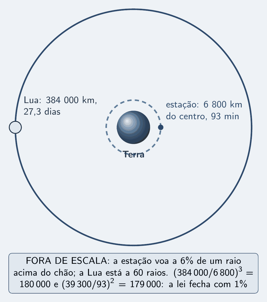 A Terra no centro, com a órbita da estação espacial desenhada bem perto dela e a órbita da Lua muito maior, em volta. Cotas: estação, 6 800 km do centro, 93 min; Lua, 384 000 km, 27,3 dias. Um cartão diz: fora de escala: a estação voa a 6% de um raio acima do chão, e a Lua está a 60 raios; a razão das distâncias ao cubo, 180 000, bate com a razão dos períodos ao quadrado, 179 000, com 1% de diferença.
