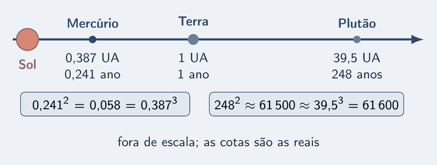 Uma reta horizontal fora de escala com o Sol na ponta esquerda e três corpos marcados: Mercúrio, 0,387 UA e 0,241 ano; a Terra, 1 UA e 1 ano; Plutão, 39,5 UA e 248 anos. Abaixo, duas caixas com as contas: 0,241 ao quadrado igual a 0,058 igual a 0,387 ao cubo; 248 ao quadrado igual a 61 500, próximo de 39,5 ao cubo igual a 61 600. Um aviso: fora de escala, as cotas são as reais.