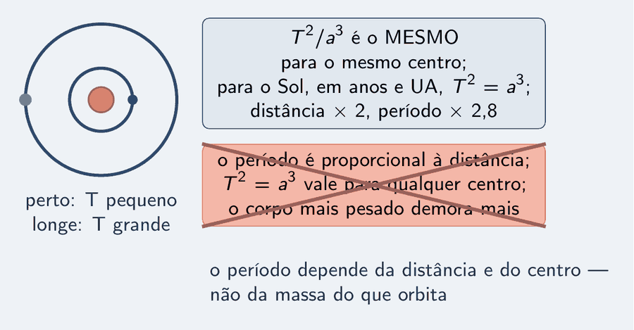 Um Sol pequeno com duas órbitas em volta, uma perto e outra longe. Ao lado, um cartão correto: T ao quadrado sobre a ao cubo é o mesmo para o mesmo centro; para o Sol, em anos e UA, T ao quadrado igual a a ao cubo; distância vezes 2, período vezes 2,8. Riscado com um X, o cartão errado: o período é proporcional à distância; T ao quadrado igual a a ao cubo vale para qualquer centro; o corpo mais pesado demora mais. Abaixo: o período depende da distância e do centro, não da massa do que orbita.