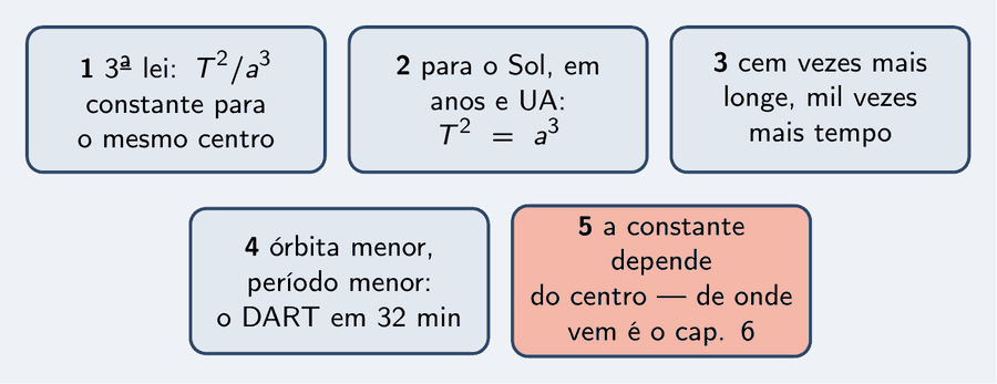 Cinco peças: a 3ª lei, T ao quadrado sobre a ao cubo constante para o mesmo centro; para o Sol, em anos e UA, T ao quadrado igual a a ao cubo; cem vezes mais longe, mil vezes mais tempo; órbita menor, período menor, o DART em 32 minutos; a constante depende do centro, e de onde ela vem é o capítulo 6.