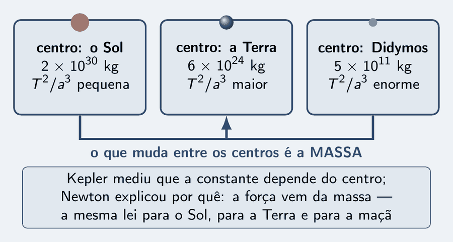Três cartões lado a lado, cada um com um centro e a constante T ao quadrado sobre a ao cubo: o Sol, constante pequena; a Terra, constante muito maior; um asteroide, constante enorme. Abaixo, uma seta une os três a uma frase: o que muda entre os centros é a massa. Um cartão diz: Kepler mediu que a constante depende do centro; Newton explicou por quê: a força vem da massa, e vale para o Sol, para a Terra e para a maçã.