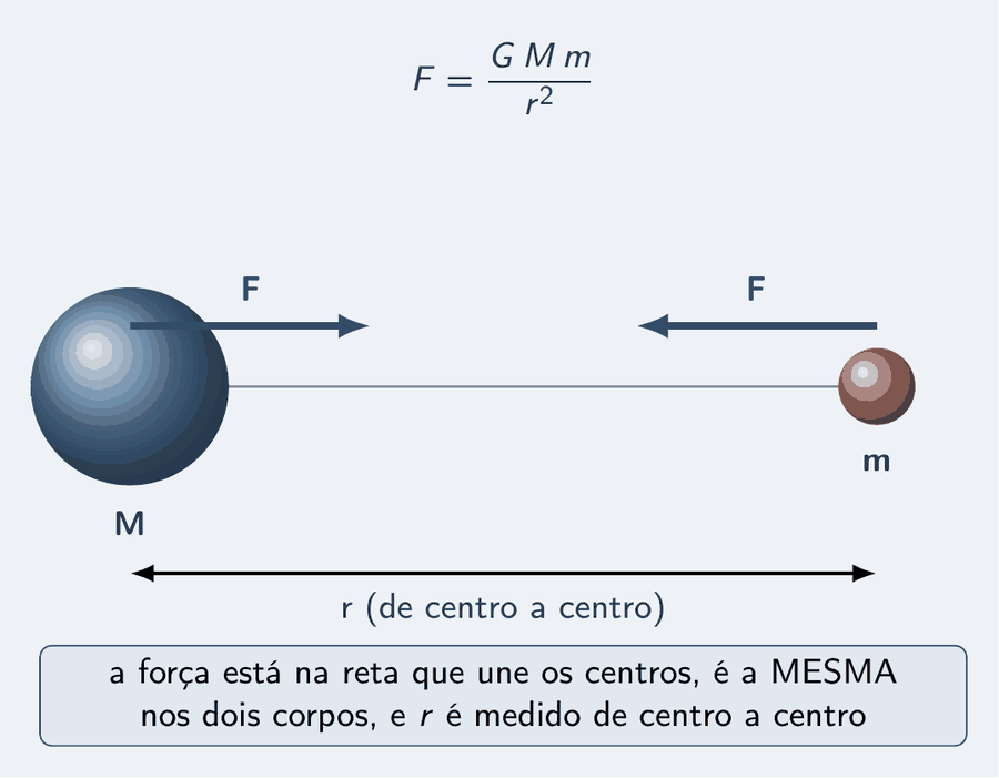 Duas esferas numa linha horizontal: a grande, à esquerda, com a massa M; a pequena, à direita, com a massa m. Uma cota entre os centros: r. Sobre cada esfera, uma seta azul apontando para a outra, as duas do mesmo tamanho: F. Acima, a fórmula F igual a G vezes M vezes m sobre r ao quadrado. Um cartão diz: a força está na reta que une os centros, é a mesma nos dois corpos e r é medido de centro a centro.