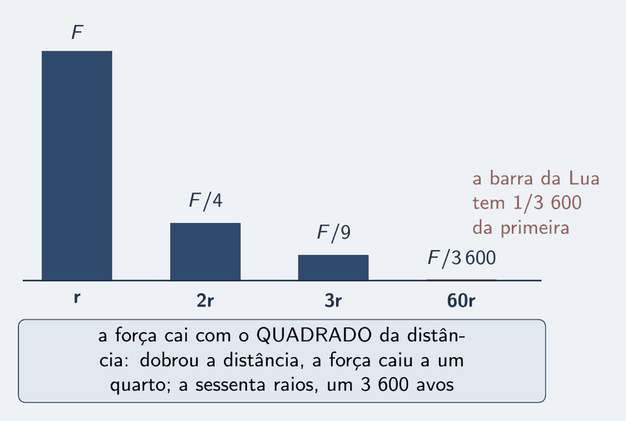 Três barras verticais, da esquerda para a direita, cada uma sobre um rótulo de distância: r, 2r, 3r. A primeira barra tem a altura cheia, F; a segunda, um quarto; a terceira, um nono. Ao lado, uma quarta barra quase invisível sobre o rótulo 60r, com o valor F sobre 3 600. Um cartão diz: a força cai com o quadrado da distância; dobrou a distância, a força caiu a um quarto; a sessenta raios, um 3 600 avos.