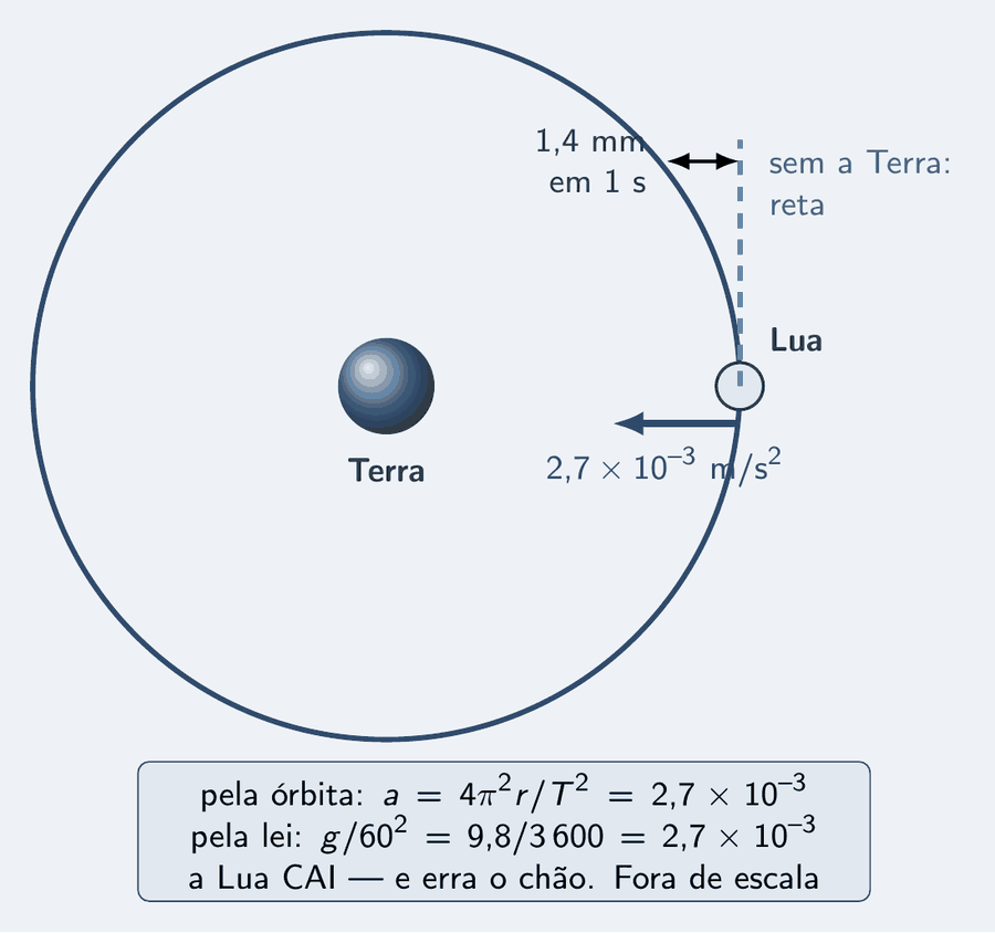 A Terra à esquerda e a Lua à direita, na órbita, fora de escala. Da Lua sai uma reta tracejada tangente à órbita, para onde ela iria sem a Terra, e a órbita se curva para dentro; uma cota minúscula entre a reta e a órbita diz: 1,4 mm em 1 s. Uma seta azul sobre a Lua aponta para a Terra: 2,7 × 10 elevado a menos 3 m/s². Um cartão diz: pela órbita, a igual a quatro pi ao quadrado r sobre T ao quadrado igual a 2,7 milésimos; pela lei, g sobre 60 ao quadrado igual a 9,8 sobre 3 600 igual a 2,7 milésimos. A Lua cai, e erra o chão.