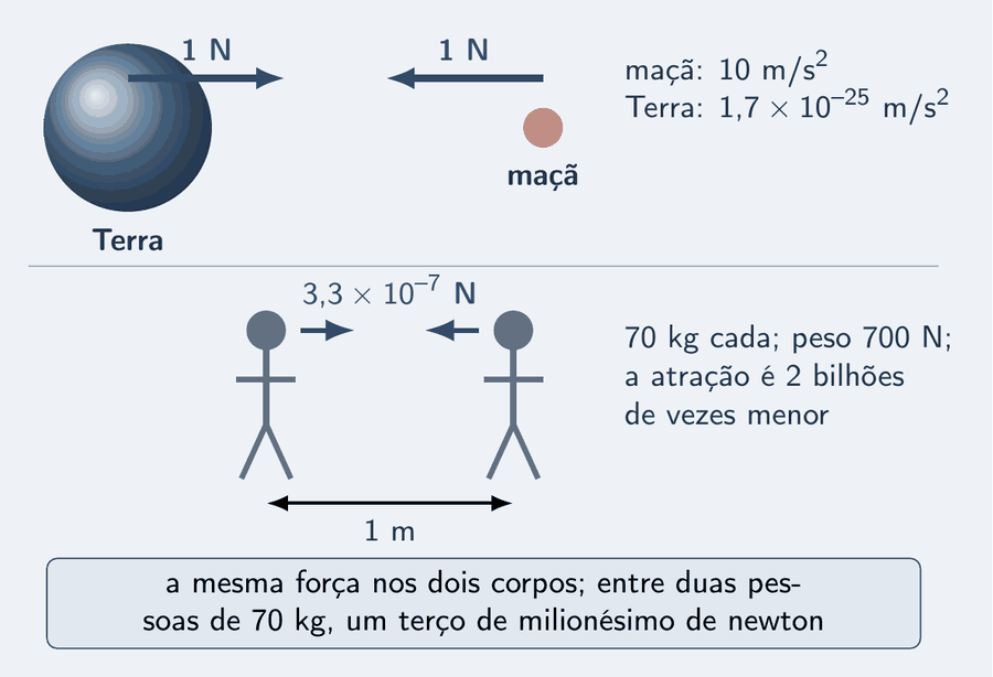 Em cima: a Terra, grande, à esquerda, e a maçã, pequena, à direita, com duas setas azuis do mesmo tamanho, uma sobre cada corpo, apontando uma para a outra, as duas com o rótulo 1 N; ao lado, as acelerações: maçã 10 m/s², Terra 1,7 × 10 elevado a menos 25 m/s². Embaixo: duas figuras humanas em esquema, a 1 m uma da outra, com duas setas minúsculas apontando uma para a outra e o rótulo 3,3 × 10 elevado a menos 7 N. Um cartão diz: a mesma força nos dois corpos; entre duas pessoas de 70 kg, um terço de milionésimo de newton, dois bilhões de vezes menos que o peso de uma delas.