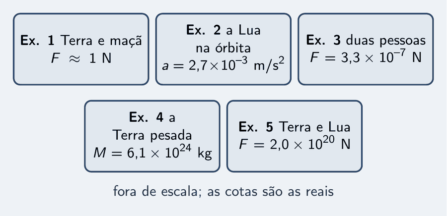 Cinco cartões pequenos, um por exemplo, cada um com um par de corpos e a força entre eles: Terra e maçã, 1 N; a Lua na órbita, 2,7 × 10 elevado a menos 3 m/s²; duas pessoas, 3,3 × 10 elevado a menos 7 N; a Terra na balança, 6,1 × 10 elevado a 24 kg; Terra e Lua, 2,0 × 10 elevado a 20 N. Um aviso: fora de escala, as cotas são as reais.