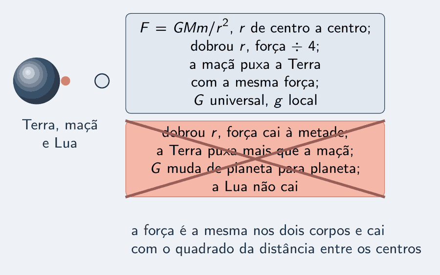 Uma Terra pequena com uma maçã ao lado e a Lua mais longe. Ao lado, um cartão correto: F igual a G M m sobre r ao quadrado, r de centro a centro; dobrou r, força dividida por 4; a maçã puxa a Terra com a mesma força; G universal, g local. Riscado com um X, o cartão errado: a força cai à metade quando r dobra; a Terra puxa mais que a maçã; G muda de planeta para planeta; a Lua não cai. Abaixo: a força é a mesma nos dois corpos e cai com o quadrado da distância entre os centros.