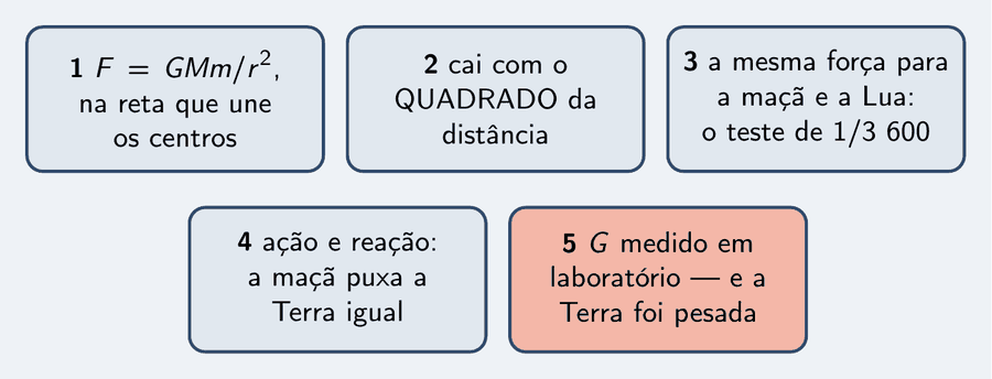 Cinco peças: F igual a G M m sobre r ao quadrado, na reta dos centros; a força cai com o quadrado da distância; a mesma força para a maçã e para a Lua, o teste de 1 sobre 3 600; ação e reação, a maçã puxa a Terra igual; G foi medido em laboratório, e com ele a Terra foi pesada.