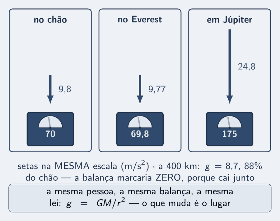 Uma balança de ponteiro em três cartões, lado a lado: no chão, 70; no topo do Everest, 69,8; em Júpiter, 175. Acima de cada balança, uma seta azul para baixo, do tamanho proporcional à gravidade do lugar: 9,8; 9,77; 24,8 m/s². Um quarto cartão, menor, diz: a 400 km de altura, g igual a 8,7 m/s², 88% do chão — e a balança marcaria zero, porque cai junto. Um cartão diz: a mesma pessoa, a mesma balança, a mesma lei — g igual a G M sobre r ao quadrado.
