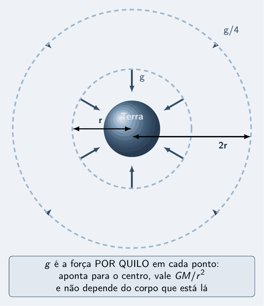 A Terra ao centro, como um disco, e em volta dela seis setas azuis apontando para o centro, todas do mesmo tamanho, a uma mesma distância da superfície; mais longe, num anel externo, quatro setas menores, também para o centro. Uma cota do centro até uma das setas de perto diz r; até uma das de longe, 2r, com o rótulo g sobre 4. Um cartão diz: g é a força por quilo em cada ponto: aponta para o centro, vale G M sobre r ao quadrado, e não depende do corpo que está lá.