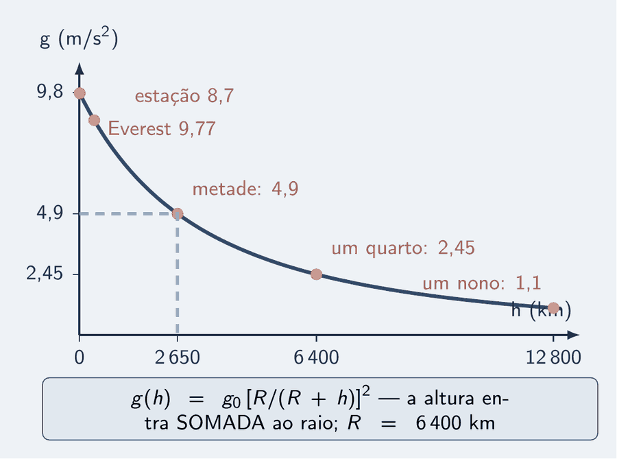 Um gráfico com a altura h no eixo horizontal, de 0 a 13 000 km, e g no eixo vertical, de 0 a 10 m/s². Uma curva azul desce do valor 9,8 em h igual a zero, cada vez mais devagar, passando por pontos marcados: o Everest, quase colado ao eixo, 9,77; a estação, a 400 km, 8,7; a altura de 2 650 km, onde g é a metade, 4,9; a altura de 6 400 km, um raio, onde g é um quarto, 2,45; e 12 800 km, dois raios, um nono, 1,1. Um cartão diz: g de h igual a g zero vezes R sobre R mais h, ao quadrado; a altura entra somada ao raio.