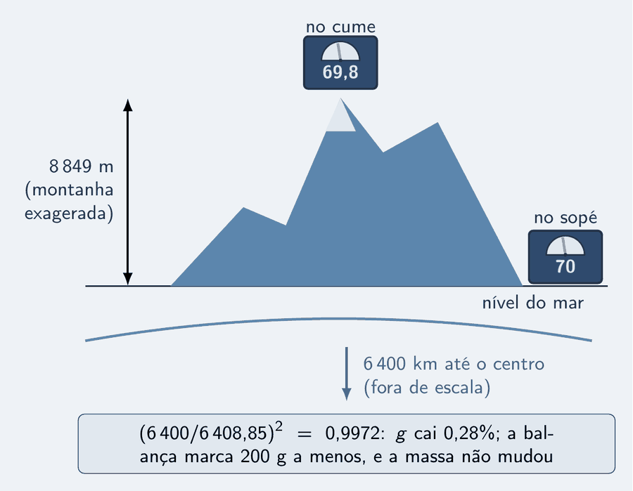 O perfil de uma montanha em azul-escuro sobre uma linha horizontal, o nível do mar, com a cota da altura à esquerda: 8 849 m. Bem abaixo, um arco largo é a superfície da Terra, e uma cota vai do arco até um ponto marcado como o centro, fora da figura: 6 400 km, fora de escala. No cume, uma balança pequena com o número 69,8; ao pé da montanha, outra, com 70. Um cartão diz: 6 400 sobre 6 408,85, ao quadrado, igual a 0,9972 — g cai 0,28%; a balança marca 200 gramas a menos e a massa não mudou.