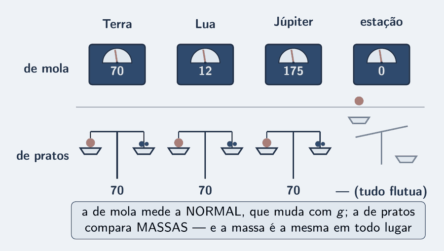 Duas balanças lado a lado, numa linha que passa por quatro lugares: Terra, Lua, Júpiter, estação. Em cima, a balança de mola, com o mostrador em cada lugar: 70, 12, 175, 0. Embaixo, a balança de pratos, com dois pratos equilibrados e o mesmo 70 nos três primeiros lugares; na estação, os pratos flutuando, sem leitura. Um cartão diz: a de mola mede a normal, que muda com g; a de pratos compara massas, e a massa é a mesma em todo lugar.