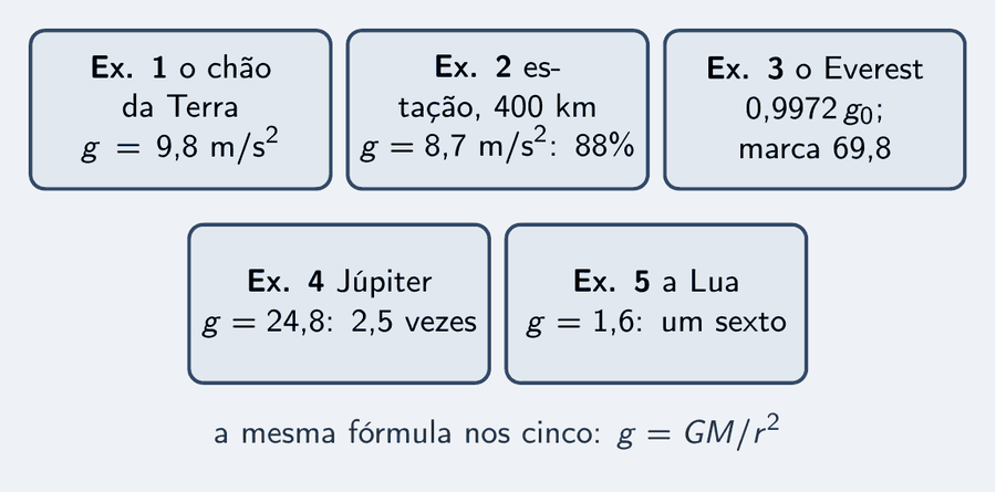 Cinco cartões pequenos, um por exemplo, cada um com um lugar e o g dele: o chão da Terra, 9,8 m/s²; a estação a 400 km, 8,7; o cume do Everest, 0,9972 do chão e a balança em 69,8; Júpiter, 24,8, duas vezes e meia; a Lua, 1,6, um sexto. Um aviso: a mesma fórmula nos cinco.