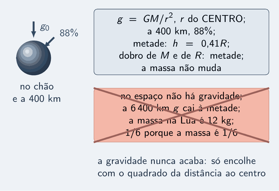 Uma Terra pequena com uma seta g no chão e outra, menor, a 400 km. Ao lado, um cartão correto: g igual a G M sobre r ao quadrado, r do centro; a 400 km, 88%; h igual a 0,41 R para a metade; dobro de M e dobro de R, metade; a massa não muda. Riscado com um X, o cartão errado: no espaço não há gravidade; a 6 400 km de altura g cai à metade; a massa na Lua é 12 kg; a Lua tem 1 sexto porque a massa é 1 sexto. Abaixo: a gravidade nunca acaba, só encolhe com o quadrado da distância ao centro.