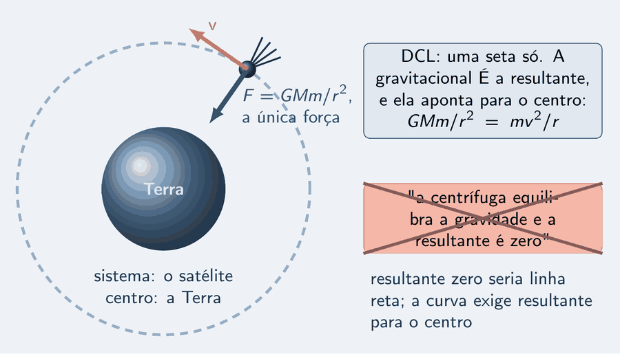 A Terra ao centro, um satélite pequeno sobre uma órbita tracejada, e sobre ele uma única seta azul, grossa, para o centro: F igual a G M m sobre r ao quadrado, a única força; na tangente, uma seta salmão mais fina, a velocidade v. Embaixo, sistema: o satélite; centro: a Terra. À direita, um cartão correto: DCL com uma seta só; a gravitacional é a resultante e aponta para o centro; G M m sobre r ao quadrado igual a m v ao quadrado sobre r. Riscado com um X, o cartão errado: a centrífuga equilibra a gravidade e a resultante é zero. Abaixo: resultante zero seria linha reta; a curva exige resultante para o centro.