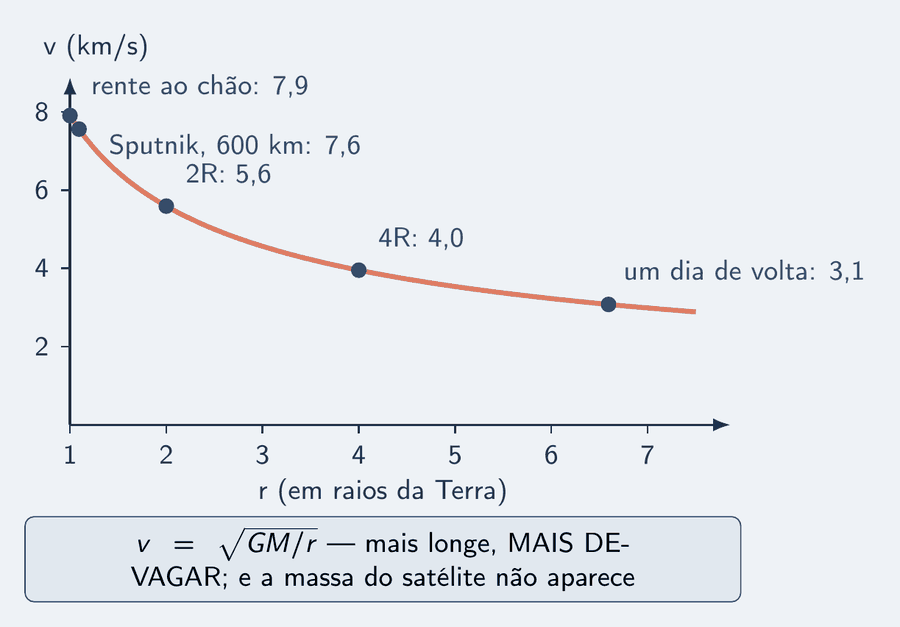 Um gráfico com a distância ao centro r no eixo horizontal, de 1 a 7 raios da Terra, e a velocidade da órbita no eixo vertical, de 0 a 8 km/s. Uma curva salmão desce de 7,9 km/s, rente ao chão, cada vez mais devagar, com pontos marcados: o Sputnik a 600 km, 7,6; a dois raios, 5,6; a quatro raios, 4,0; a 6,6 raios, onde a volta dura um dia, 3,1. Um cartão diz: v igual à raiz de G M sobre r; mais longe, mais devagar; e a massa do satélite não aparece.