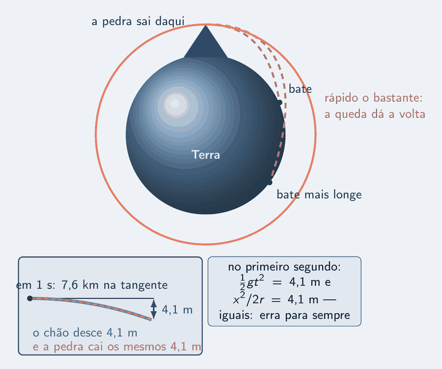 Uma montanha exagerada no alto de uma Terra desenhada como um disco. Do topo saem três trajetórias: duas, tracejadas, caem e batem no chão cada vez mais longe; a terceira, um círculo salmão, dá a volta inteira no planeta e fecha. Um quadro de aproximação embaixo mostra, em 1 segundo, a tangente de 7,6 km, o chão que desce 4,1 m abaixo dela e a pedra que cai os mesmos 4,1 m, sobre o mesmo arco. Um cartão diz: no primeiro segundo, meio g t ao quadrado é 4,1 m e x ao quadrado sobre 2 r é 4,1 m — iguais: erra para sempre.