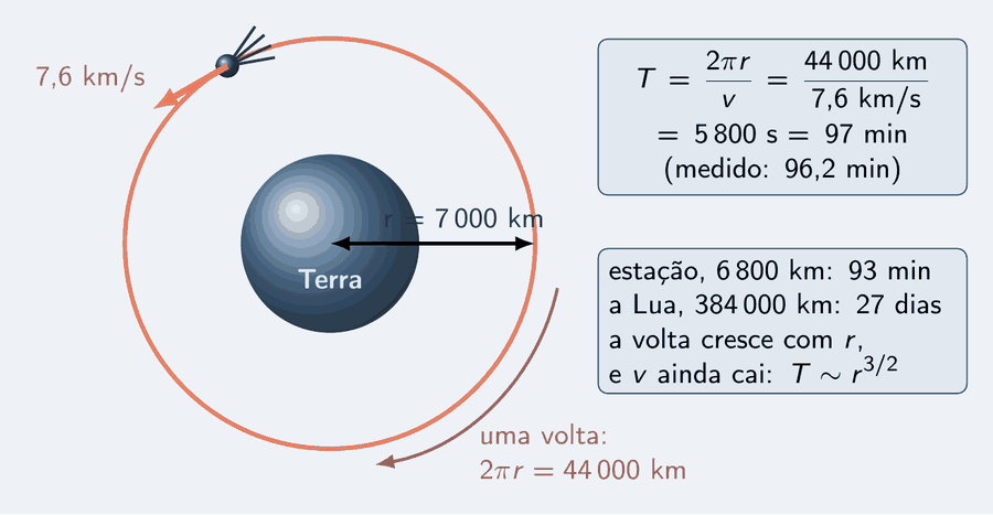 A Terra ao centro e a órbita do Sputnik, salmão; sobre ela, a esfera, com a velocidade tangente, 7,6 km/s. Uma cota do centro à órbita diz r igual a 7 000 km, e uma seta curva ao longo da órbita diz: uma volta, 2 π r igual a 44 000 km. Um cartão faz a conta: T igual a 2 π r sobre v, 44 000 km sobre 7,6 km por segundo, igual a 5 800 s, 97 minutos; medido, 96,2. Outro cartão diz: estação, 6 800 km, 93 minutos; a Lua, 384 000 km, 27 dias; a volta cresce com r, e v ainda cai: T cresce com r elevado a três meios.