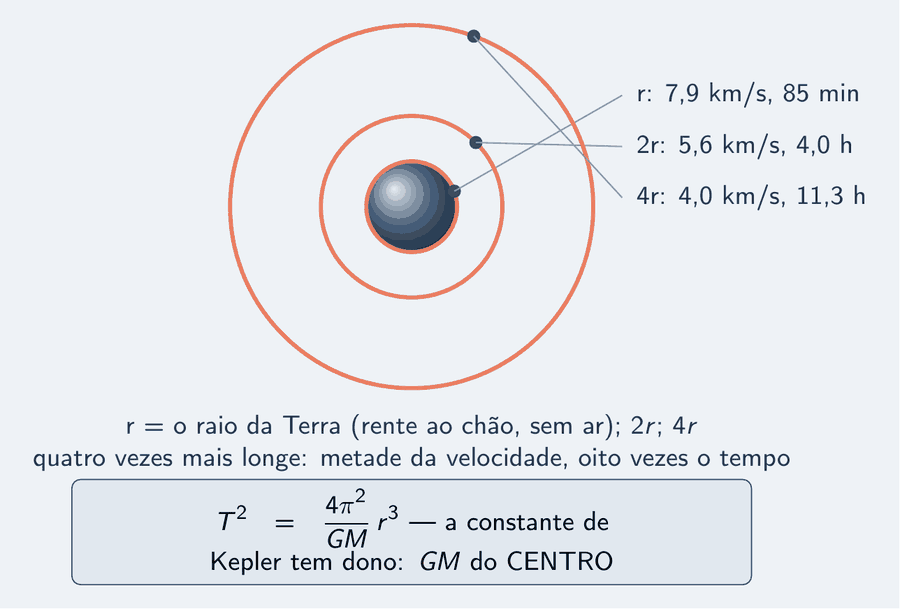 Três órbitas concêntricas em volta de uma Terra pequena, de raios r, 2r e 4r, com um ponto azul em cada uma e linhas de chamada para os valores: r, 7,9 km/s, 85 minutos; 2r, 5,6 km/s, 4,0 horas; 4r, 4,0 km/s, 11,3 horas. Embaixo: r é o raio da Terra, rente ao chão, sem ar; quatro vezes mais longe, metade da velocidade, oito vezes o tempo. Um cartão diz: T ao quadrado igual a 4 π ao quadrado sobre G M, vezes r ao cubo — a constante de Kepler tem dono: G M do centro.