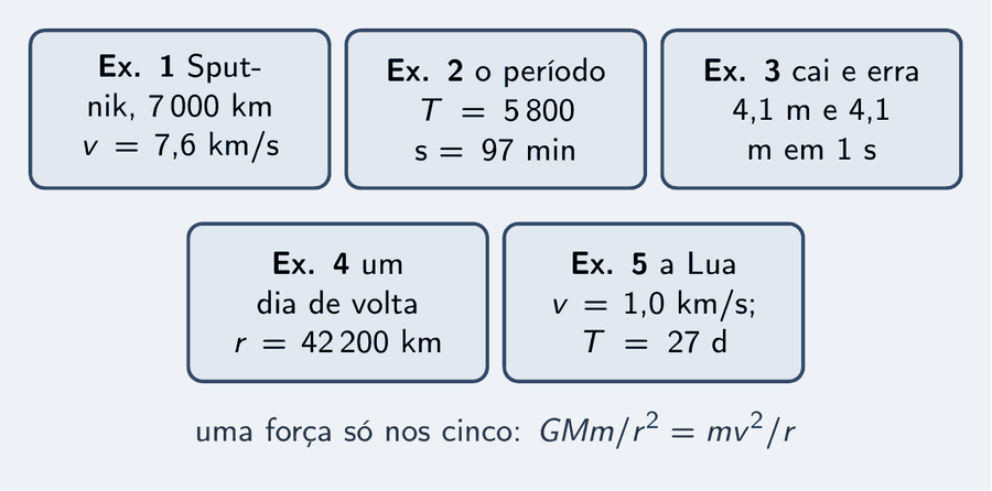 Cinco cartões pequenos, um por exemplo: o Sputnik a 7 000 km, v igual a 7,6 km/s; o período, T igual a 5 800 s, 97 minutos; cai e erra, 4,1 m e 4,1 m em 1 s; um dia de volta, r igual a 42 200 km; a Lua, v igual a 1,0 km/s, T igual a 27 dias. Um aviso: uma força só nos cinco.