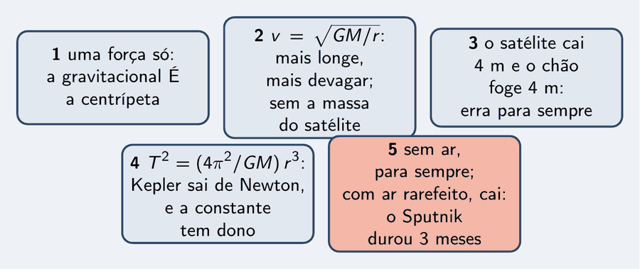 Cinco peças: uma força só, a gravitacional é a centrípeta; v igual à raiz de G M sobre r, mais longe, mais devagar, sem a massa do satélite; o satélite cai 4 m e o chão foge 4 m, erra para sempre; T ao quadrado igual a 4 π ao quadrado sobre G M vezes r ao cubo, Kepler sai de Newton, e a constante tem dono; sem ar, para sempre, com ar rarefeito, cai, o Sputnik durou 3 meses.