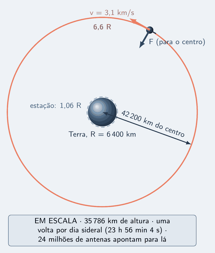 A Terra desenhada como um disco pequeno, de raio 6 400 km na escala da figura, e em volta dela, na mesma escala, a órbita geoestacionária como um círculo salmão grande, a 6,6 raios do centro; rente à Terra, um círculo fino tracejado marca a órbita da estação, a 1,06 raio. Sobre a órbita grande, um satélite com uma seta azul para o centro e uma seta salmão na tangente, 3,1 km/s. Uma cota do centro à órbita diz 42 200 km. Um cartão diz: em escala; 35 786 km de altura; uma volta por dia sideral, 23 h 56 min 4 s; 24 milhões de antenas apontam para lá.