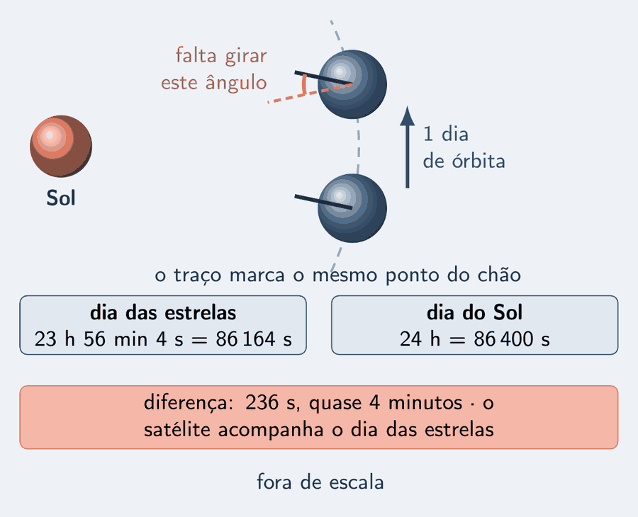 À esquerda, o Sol; à direita, a Terra em duas posições da órbita, um dia depois da outra, com uma seta curta de avanço entre elas. Em cada posição, um traço marca o mesmo ponto do chão: na segunda, o traço já completou uma volta em relação às estrelas, mas ainda falta um pequeno ângulo, salmão, para ficar de novo de frente para o Sol. Dois relógios: dia das estrelas, 23 h 56 min 4 s, 86 164 s; dia do Sol, 24 h, 86 400 s. Um cartão diz: diferença de 236 s, quase 4 minutos; o satélite acompanha o dia das estrelas. Embaixo: fora de escala.