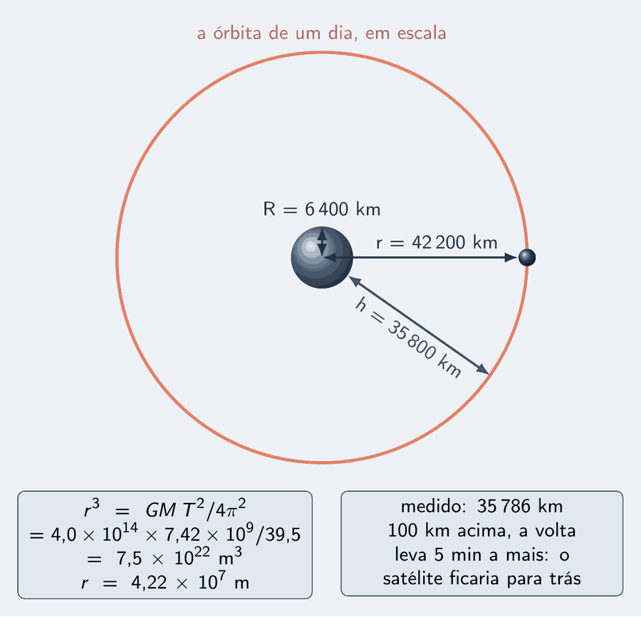 A Terra em corte, pequena, com a órbita geoestacionária em escala em volta dela e duas cotas saindo do centro: R igual a 6 400 km, até a superfície, e r igual a 42 200 km, até a órbita; uma terceira cota, da superfície à órbita, diz h igual a 35 800 km. Um cartão faz a conta: r ao cubo igual a G M T ao quadrado sobre 4 π ao quadrado; 4,0 × 10¹⁴ vezes 7,42 × 10⁹ sobre 39,5, igual a 7,5 × 10²² m³; r igual a 4,22 × 10⁷ m. Outro cartão diz: medido, 35 786 km; cem quilômetros acima, a volta leva 5 minutos a mais.
