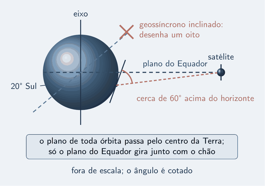 A Terra em corte, com o eixo de rotação na vertical e o Equador como uma linha horizontal que se prolonga para a direita até um satélite, fora de escala. Sobre a Terra, um ponto na latitude de 20 graus Sul, com um pequeno prato de antena e a linha de visada, tracejada, subindo até o satélite; o ângulo entre a linha e o chão do lugar está cotado: cerca de 60 graus acima do horizonte. Uma órbita inclinada, tracejada, cruza o Equador e está riscada com um X, com o rótulo: geossíncrono inclinado, desenha um oito. Um cartão diz: o plano da órbita passa pelo centro; só o plano do Equador gira com o chão. Embaixo: fora de escala; o ângulo é cotado.