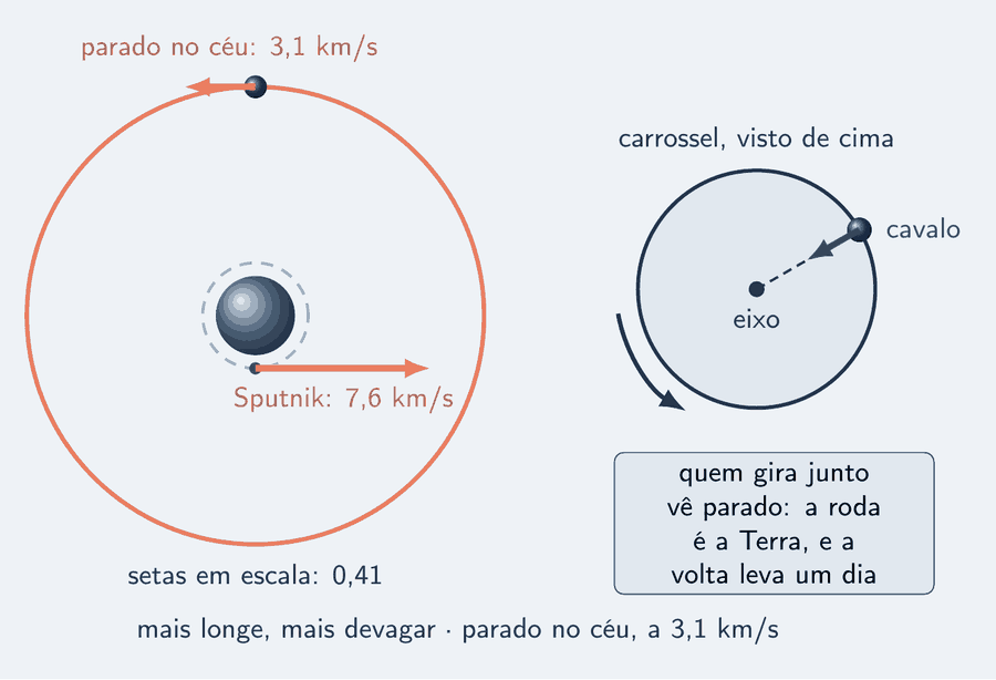 À esquerda, a Terra com duas órbitas: a do Sputnik, rente, com uma seta salmão comprida na tangente, 7,6 km/s; e a geoestacionária, grande, com uma seta salmão curta na tangente, 3,1 km/s; as duas setas estão em escala entre si, e a de cima tem quatro décimos do comprimento da de baixo. À direita, um carrossel visto de cima: o eixo no centro, um cavalo na roda de fora, uma seta azul do cavalo para o eixo e uma linha de visada do eixo ao cavalo. Um cartão diz: quem gira junto vê parado; a roda é a Terra e a volta leva um dia. Embaixo: mais longe, mais devagar; parado no céu, 3,1 km/s.