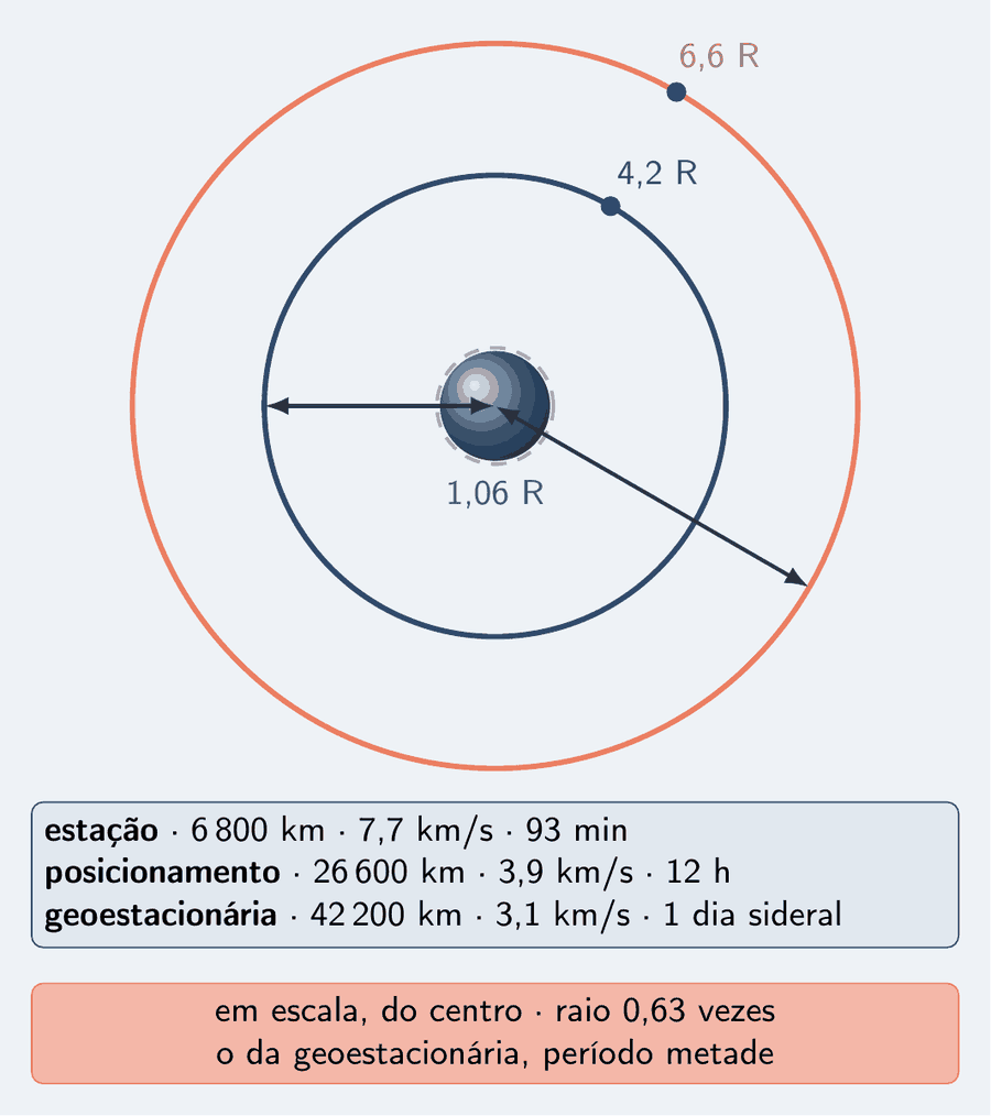 A Terra ao centro e três órbitas concêntricas em escala: a da estação, tracejada e rente, a 1,06 raio do centro; a do posicionamento, a 4,2 raios; e a geoestacionária, salmão, a 6,6 raios. Em cada órbita, um ponto azul com uma linha de chamada: estação, 6 800 km, 7,7 km/s, 93 minutos; posicionamento, 26 600 km, 3,9 km/s, 12 horas; geoestacionária, 42 200 km, 3,1 km/s, um dia sideral. Um cartão diz: em escala, do centro; raio 0,63 vezes o da geoestacionária, período metade.