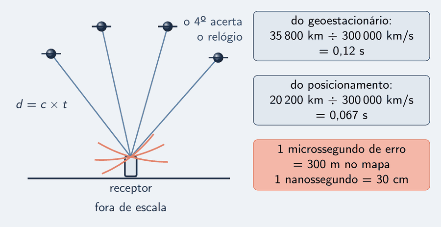 À esquerda, quatro satélites pequenos no alto e um celular no chão, com quatro linhas finas descendo dos satélites até ele; ao lado de uma das linhas, a cota d igual a c vezes t. Três arcos de círculo, um em volta de cada um de três satélites, cruzam-se no ponto do celular; o quarto satélite tem o rótulo: acerta o relógio. À direita, dois cartões: do geoestacionário, 35 800 km sobre 300 000 km/s, 0,12 s; do posicionamento, 20 200 km, 0,067 s. E um cartão em destaque: 1 microssegundo de erro, 300 m no mapa; 1 nanossegundo, 30 cm. Embaixo: fora de escala.