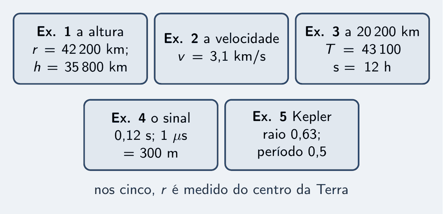 Cinco cartões pequenos, um por exemplo: a altura do satélite parado, r igual a 42 200 km, h igual a 35 800 km; a velocidade dele, 3,1 km/s; o período do posicionamento, 43 100 s, 12 horas; o atraso do sinal, 0,12 s, e 1 microssegundo igual a 300 m; Kepler entre as duas órbitas, raio 0,63, período 0,5. Um aviso: r do centro nos cinco.