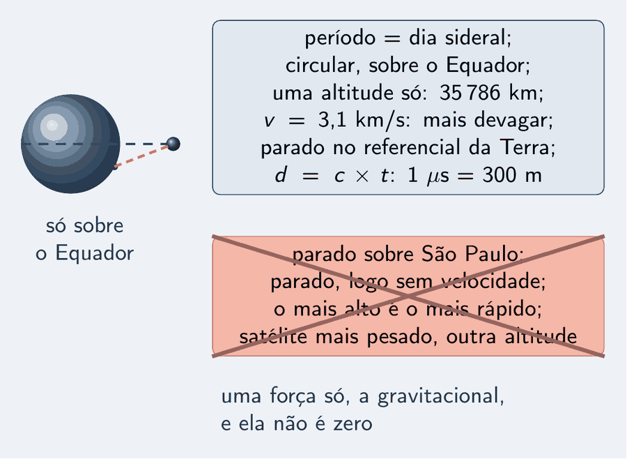 Uma Terra pequena em corte com o Equador marcado, uma antena inclinada num ponto do hemisfério Sul e a linha de visada até um satélite sobre o Equador. Ao lado, um cartão correto: período igual ao dia sideral, circular, sobre o Equador; uma altitude só, 35 786 km; v igual a 3,1 km/s, mais longe, mais devagar; parado no referencial da Terra; d igual a c vezes t, 1 microssegundo igual a 300 m. Riscado com um X, o cartão errado: parado sobre São Paulo; parado, logo sem velocidade; o mais alto é o mais rápido; satélite mais pesado, outra altitude. Abaixo: uma força só, e ela não é zero.