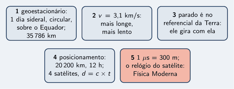 Cinco peças: geoestacionário, um dia sideral, circular, sobre o Equador, 35 786 km, uma altitude só; v igual a 3,1 km/s, mais longe, mais lento; parado é no referencial da Terra, ele gira com ela; posicionamento, 20 200 km, 12 horas, quatro satélites, d igual a c vezes t; 1 microssegundo igual a 300 m, e o relógio do satélite fica para a Física Moderna.