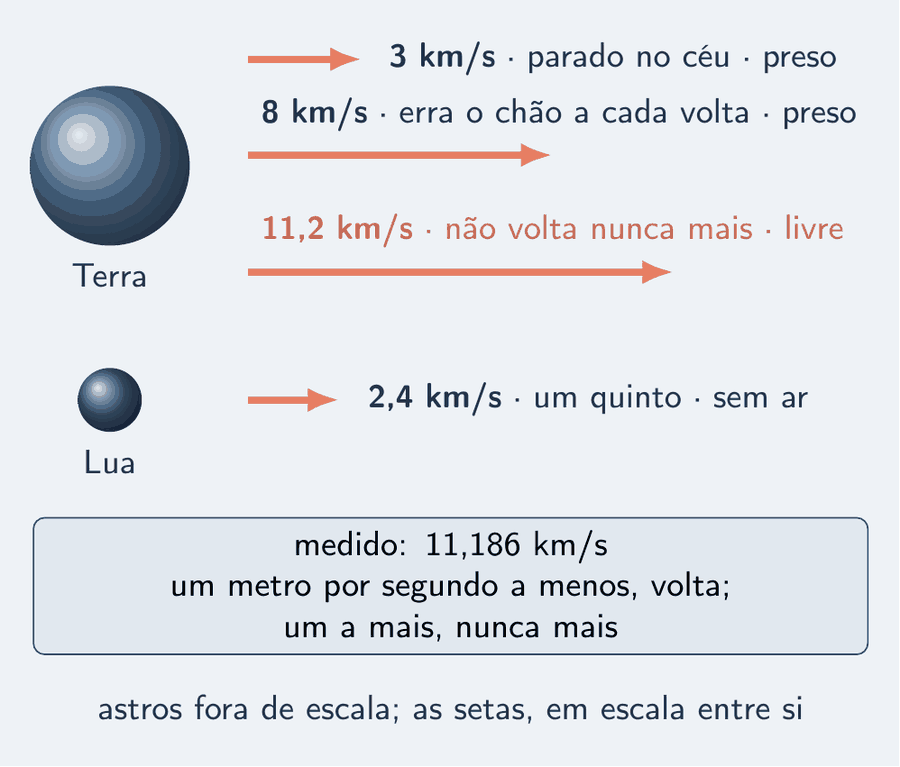 Uma Terra pequena, à esquerda, e ao lado dela três setas salmão de velocidade, uma embaixo da outra, cada vez mais compridas, em escala entre si, cada uma com a sua etiqueta: 3 km/s, parado no céu, preso; 8 km/s, erra o chão a cada volta, preso; 11,2 km/s, não volta nunca mais, livre. Mais abaixo, uma Lua pequena com uma seta curta: 2,4 km/s, um quinto, sem ar. Um cartão diz: medido, 11,186 km/s; um metro por segundo a menos, volta; um a mais, nunca mais. Embaixo: astros fora de escala; as setas, em escala entre si.