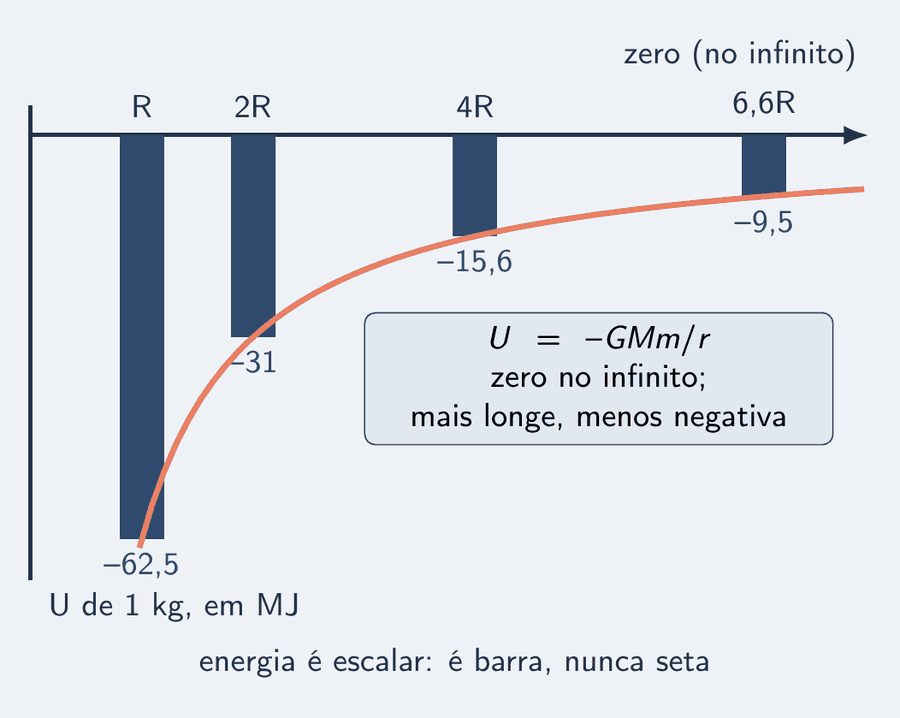 Um gráfico com a distância ao centro no eixo horizontal, de 1 a 7 raios da Terra, e a energia potencial de 1 kg no eixo vertical, em megajoules, de zero para baixo. Barras azuis penduradas da linha do zero: em 1 raio, a mais comprida, menos 62,5; em 2 raios, menos 31; em 4 raios, menos 15,6; em 6,6 raios, menos 9,5. Uma curva salmão liga as pontas das barras e sobe em direção ao zero, sem nunca tocá-lo. Um cartão diz: U igual a menos G M m sobre r; zero no infinito; mais longe, menos negativa. Embaixo: energia é escalar, é barra, nunca seta.