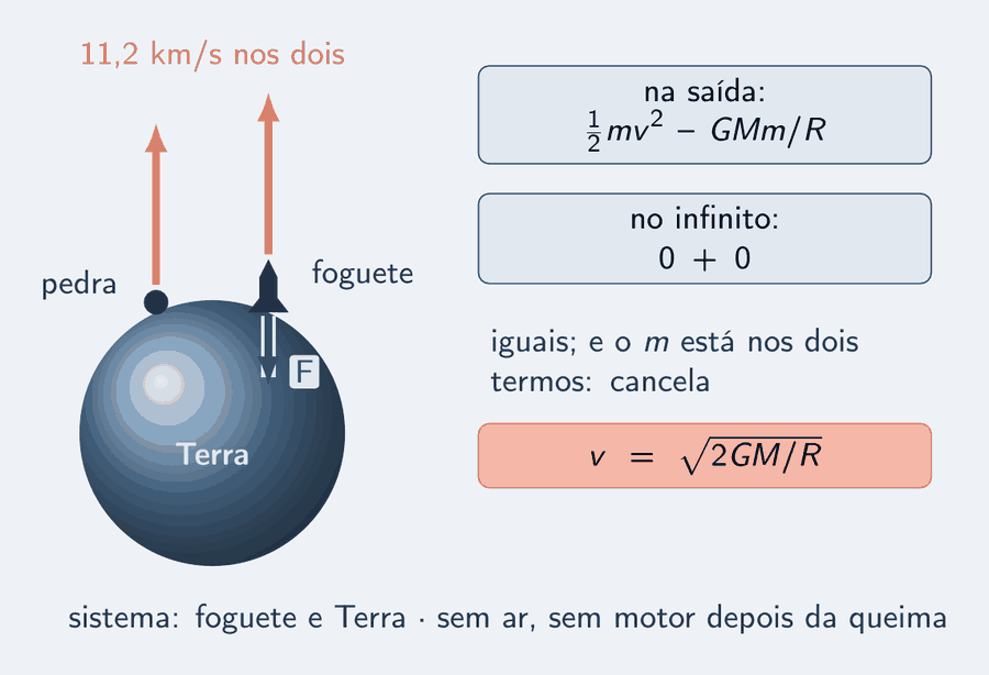À esquerda, a Terra em corte com uma pedra pequena e um foguete lado a lado na superfície, cada um com uma seta salmão para cima, do mesmo comprimento: 11,2 km/s nos dois. No foguete, uma única seta azul para baixo: a atração da Terra, a única força. À direita, dois cartões: na saída, meio m v ao quadrado menos G M m sobre R; no infinito, zero mais zero. Abaixo deles, a igualdade com o m riscado dos dois lados, e a fórmula em destaque: v igual à raiz de 2 G M sobre R. Embaixo: sistema, foguete e Terra; sem ar, sem motor depois da queima.