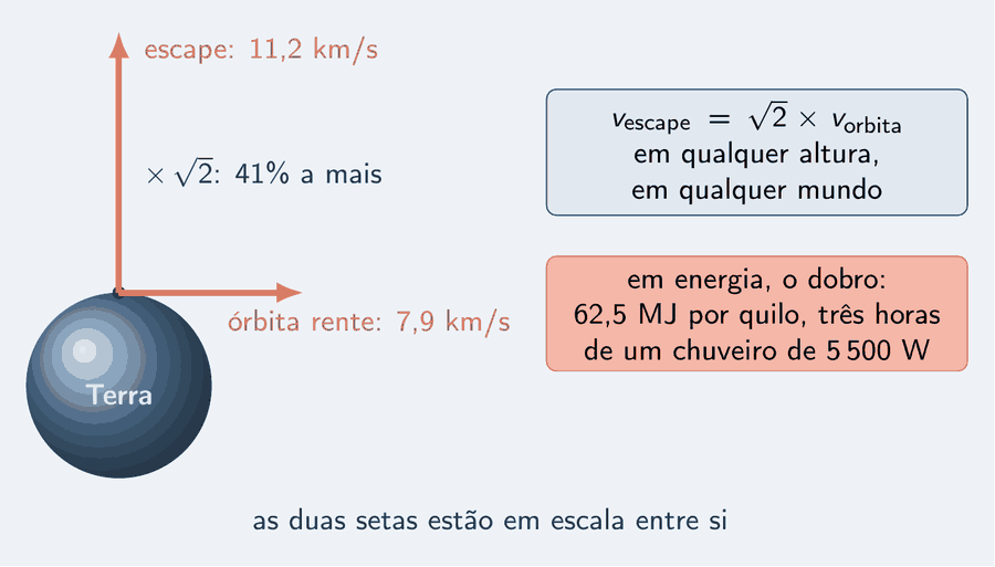 A Terra em corte com duas setas salmão saindo do mesmo ponto da superfície, em escala entre si: uma tangente, 7,9 km/s, com a etiqueta órbita rente; outra, mais comprida, 11,2 km/s, com a etiqueta escape. Uma chave entre elas diz: vezes raiz de 2, 41% a mais. À direita, um cartão: v de escape igual a raiz de 2 vezes v de órbita, em qualquer altura, em qualquer mundo. E um cartão em destaque: em energia, o dobro; 62,5 MJ por quilo, três horas de um chuveiro de 5 500 W.