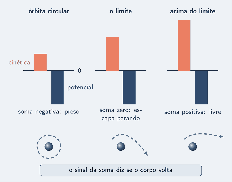 Três extratos de energia lado a lado, cada um com uma linha de zero, uma barra salmão para cima, a cinética, e uma barra azul para baixo, a potencial. No primeiro, órbita circular, a barra de cima tem metade da altura da de baixo: soma negativa, preso. No segundo, o limite, as duas barras têm a mesma altura: soma zero, escapa parando. No terceiro, acima do limite, a barra de cima tem uma vez e meia a altura da de baixo: soma positiva, livre. Embaixo de cada extrato, um desenho pequeno da trajetória: fechada em volta da Terra no primeiro, aberta e saindo do quadro nos outros dois. Um cartão diz: o sinal da soma diz se o corpo volta.