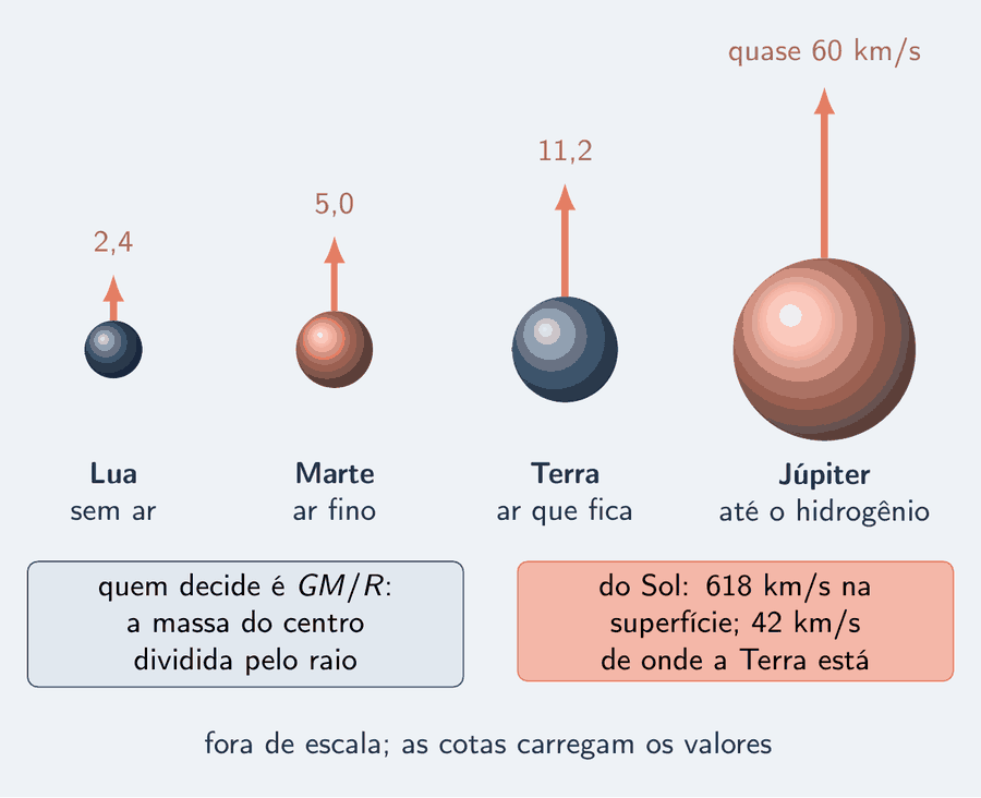 Quatro astros lado a lado, fora de escala: Lua, Marte, Terra e Júpiter, cada um com uma seta salmão de escape e a cota: 2,4; 5,0; 11,2; quase 60 km/s. Embaixo de cada um, uma etiqueta: sem ar; ar fino; ar que fica; até o hidrogênio. Um cartão diz: quem decide é G M sobre R, a massa do centro dividida pelo raio. Outro cartão, em destaque: do Sol, na superfície, 618 km/s; de onde a Terra está, 42 km/s. Embaixo: fora de escala; as cotas carregam os valores.