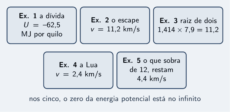 Cinco cartões pequenos, um por exemplo: a dívida de um quilo, U igual a menos 62,5 MJ; o escape da Terra, 11,2 km/s; raiz de dois, 1,414 vezes 7,9 igual a 11,2; a Lua, 2,4 km/s; o que sobra, de 12 km/s restam 4,4 km/s. Um aviso: zero no infinito nos cinco.