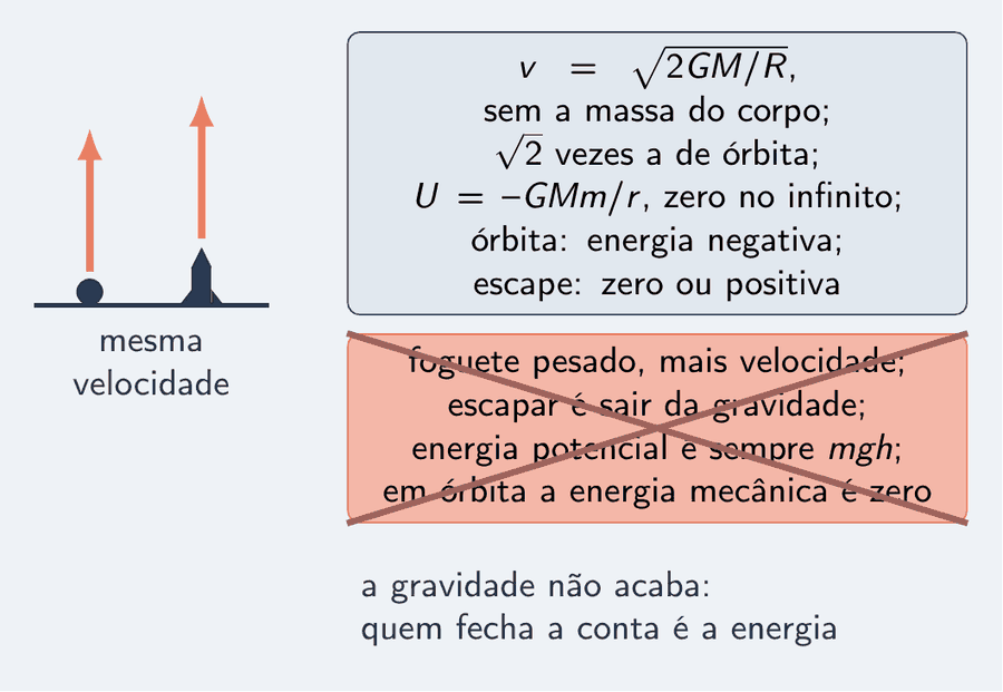 Uma pedra pequena e um foguete lado a lado, com setas salmão iguais para cima, e uma única seta azul para baixo em cada um. Ao lado, um cartão correto: v igual à raiz de 2 G M sobre R, sem a massa do corpo; raiz de 2 vezes a de órbita; U igual a menos G M m sobre r, zero no infinito; órbita, energia negativa, escape, zero ou positiva; ar: moléculas contra o escape. Riscado com um X, o cartão errado: foguete pesado precisa de mais velocidade; escapar é sair de onde há gravidade; energia potencial é sempre m g h; em órbita a energia mecânica é zero. Abaixo: quem fecha a conta é a energia.