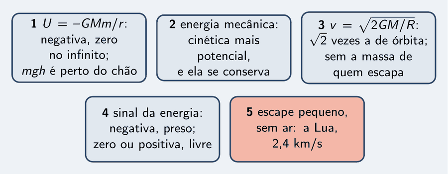 Cinco peças: U igual a menos G M m sobre r, negativa, zero no infinito, e m g h é o caso perto do chão; a energia mecânica, cinética mais potencial, se conserva; v de escape igual à raiz de 2 G M sobre R, raiz de 2 vezes a de órbita, sem a massa de quem escapa; energia negativa, preso, zero ou positiva, livre; escape pequeno, sem ar, a Lua, 2,4 km/s.