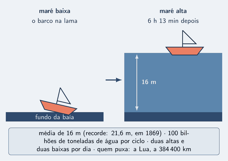 Dois quadros lado a lado da mesma baía, em corte. No da esquerda, maré baixa: o barco deitado sobre o fundo da baía, sem água. No da direita, seis horas e treze minutos depois, maré alta: o mesmo barco flutuando sobre uma coluna de água, com uma cota vertical de 16 m do fundo à superfície. Um cartão embaixo diz: média de 16 m, recorde de 21,6 m em 1869; 100 bilhões de toneladas de água por ciclo; duas altas e duas baixas por dia; quem puxa é a Lua, a 384 400 km.