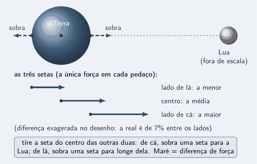A Terra desenhada como uma esfera, com três pontos marcados sobre a linha que vai até a Lua, pequena, à direita, fora de escala: o lado de lá, o centro e o lado de cá. Embaixo, as três setas da atração da Lua desenhadas uma por linha: a do lado de lá, a menor; a do centro, a média; a do lado de cá, a maior, com a diferença exagerada no desenho. Sobre a esfera, duas setas tracejadas mostram o que sobra quando se tira a seta do centro: do lado de cá, uma seta para a Lua; do lado de lá, uma seta para longe da Lua. Um cartão diz: tire a seta do centro das outras duas; maré é diferença de força.